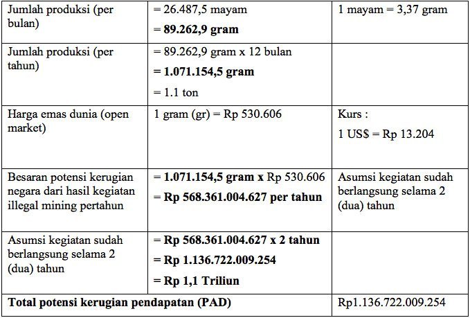 Sumber: hasil investigasi GeRAK Aceh 2016