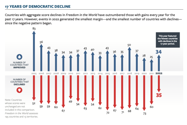 Kondisi demokrasi global telah menurun selama 17 tahun berturut-turut berdasarkan laporan Freedom in the World tahun 2023. Gambar: Freedom House