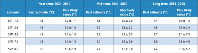 Perubahan suhu permukaan global, yang dievaluasi berdasarkan berbagai bukti, untuk periode waktu 20 tahun tertentu dan lima skenario emisi ilustratif yang dipertimbangkan. Sumber: Ringkasan untuk Pembuat Kebijakan IPCC 2021